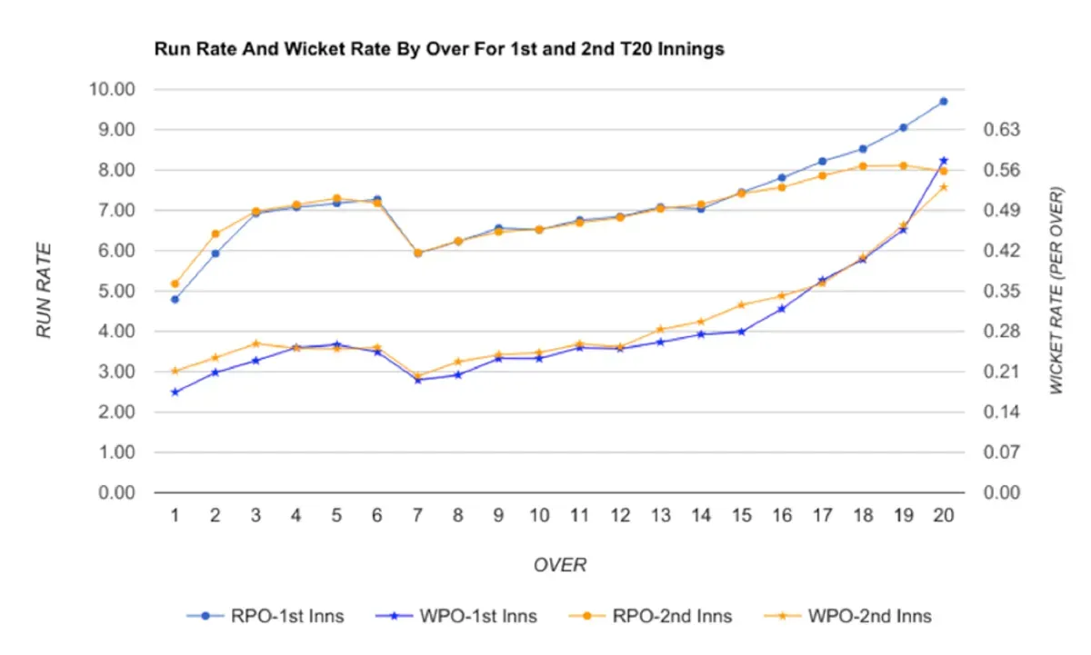 Evaluating Death-Over Run Rates and Historical Venue Par Scores