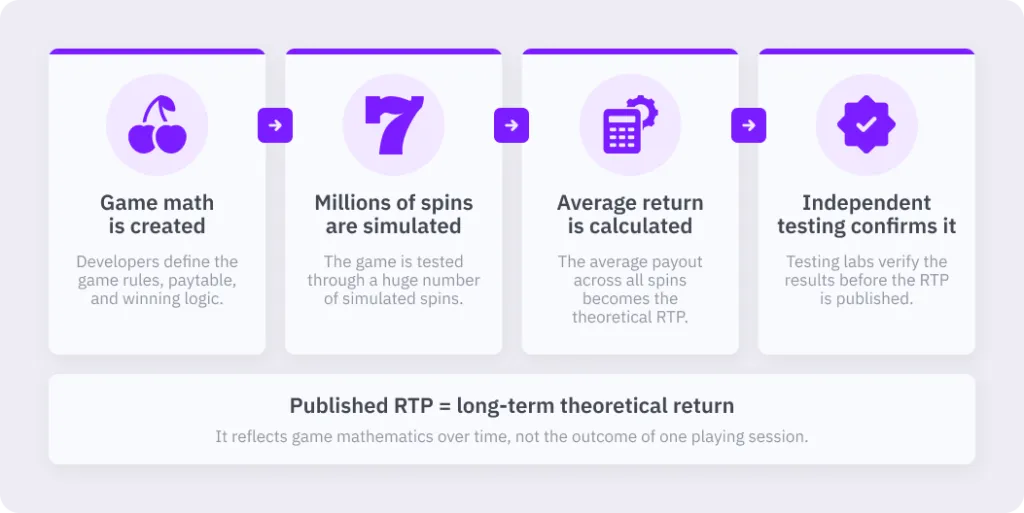 Verifying Official Slot Return-to-Player (RTP) Percentages