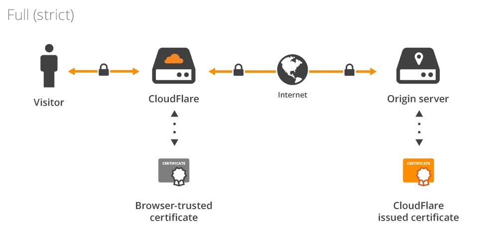 Platform Terms, 256-bit SSL Security and Anti-Money Laundering Protocols